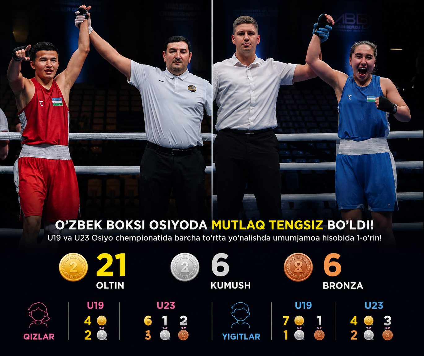 O‘zbekiston boksi Osiyoda mutlaq ustunligini yana bir bor tasdiqladi
