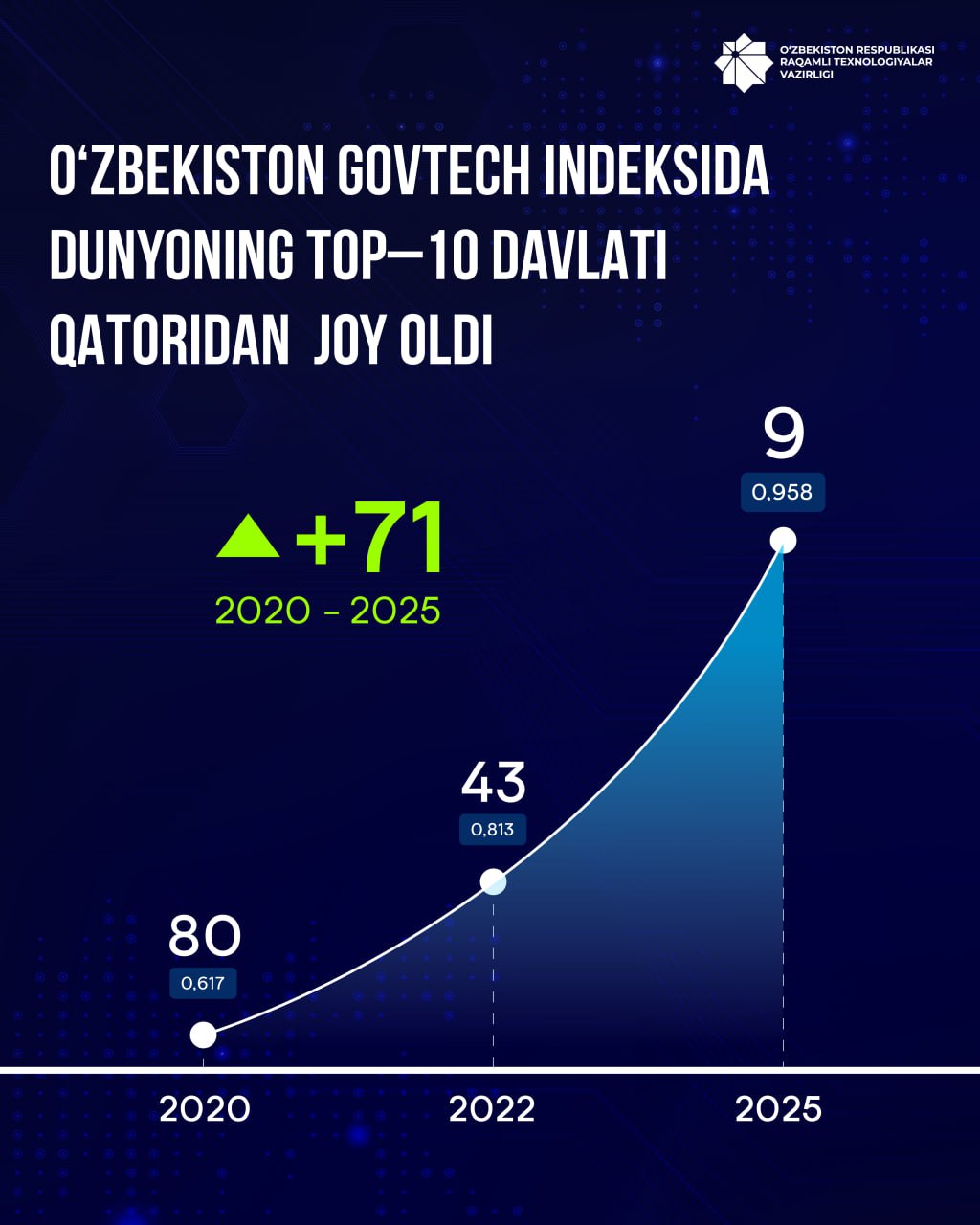 Рақамли сакраш: Ўзбекистон GovTech indeksiда 71 поғона юқорилаб, дунёнинг ТОП–10 давлати қаторидан жой олди — Рақамли техноло