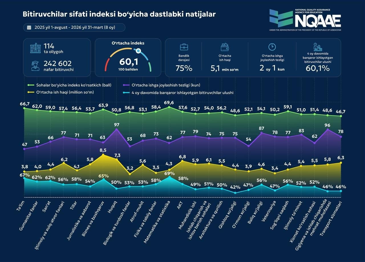 2025-yilda OTM bitiruvchilarining o‘rtacha oylik ish haqi 5,1 mln so‘mni tashkil etdi