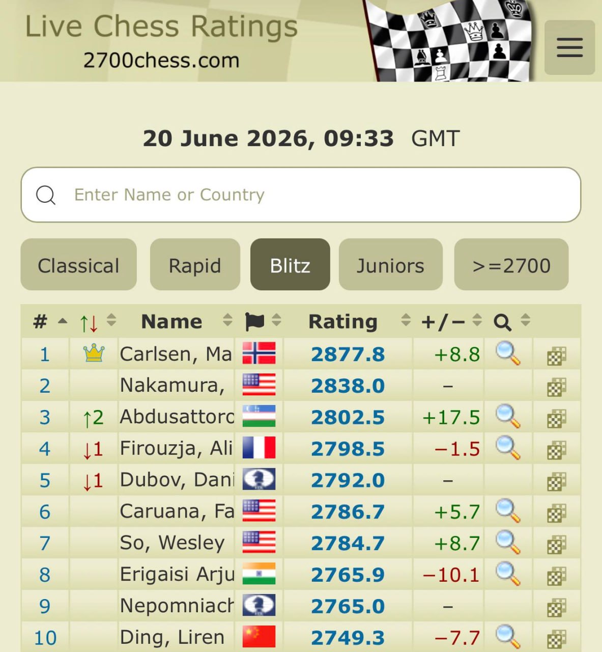 Nodirbek Abdusattorov blits reytingida dunyoning TOP-3 shaxmatchisi qatoriga kirdi