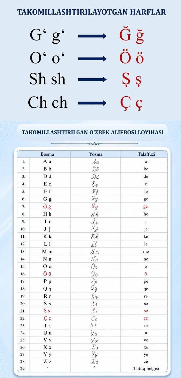 Lotin alifbosi bo‘yicha qonun loyihasi Senatga yuborildi