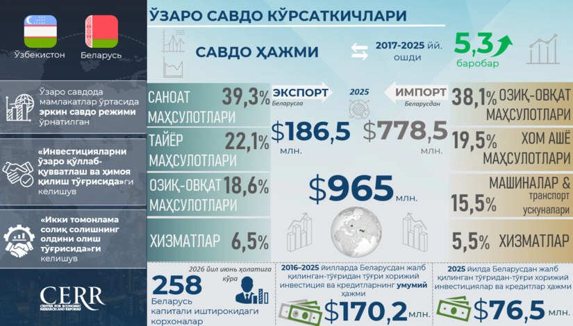 O‘zbekiston va Belarus o‘rtasidagi savdo-investitsiyaviy hamkorlik ko‘rsatkichlari e’lon qilindi