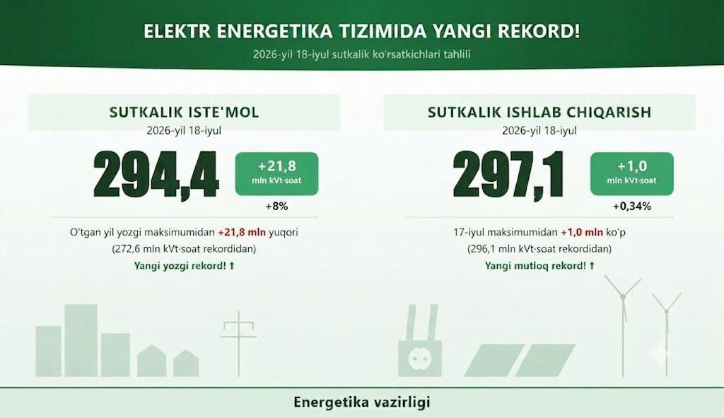 O‘zbekistonda elektr energiyasi iste’moli bo‘yicha yangi rekord qayd etildi