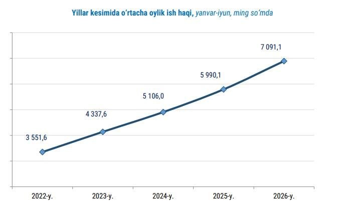 O‘zbekistonda o‘rtacha oylik ish haqi ilk bor 7 mln so‘mdan oshdi
