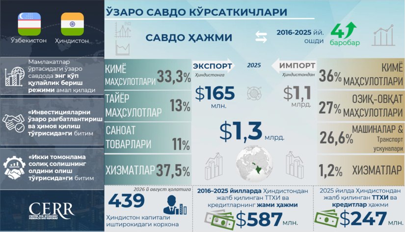 O‘zbekiston–Hindiston savdo aylanmasi 9 yilda 4 barobar oshib, 1,3 mlrd dollarga yetdi