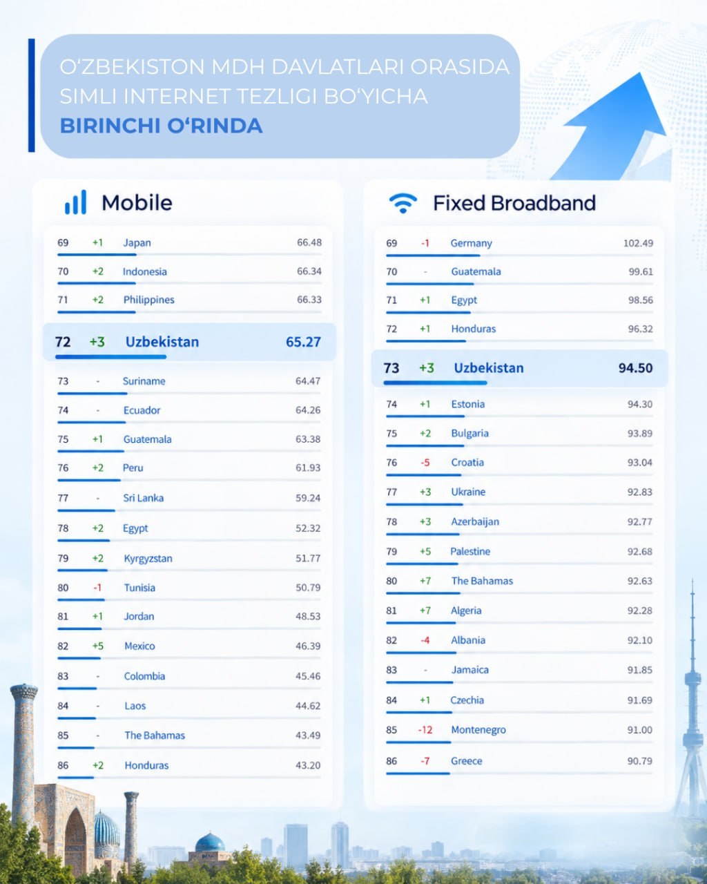 O‘zbekiston MDH davlatlari orasida simli internet tezligi bo‘yicha birinchi o‘ringa chiqdi